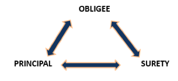 surety bonding chart with obligee, principal, and surety